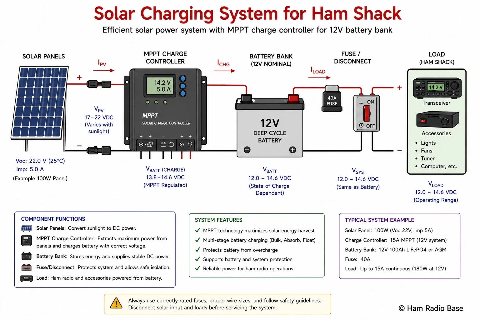 Solar system block diagram showing solar panels with Voc and Imp labeled connecting to MPPT charge controller, then to 12V battery bank, then through fuse and disconnect to transceiver and accessories