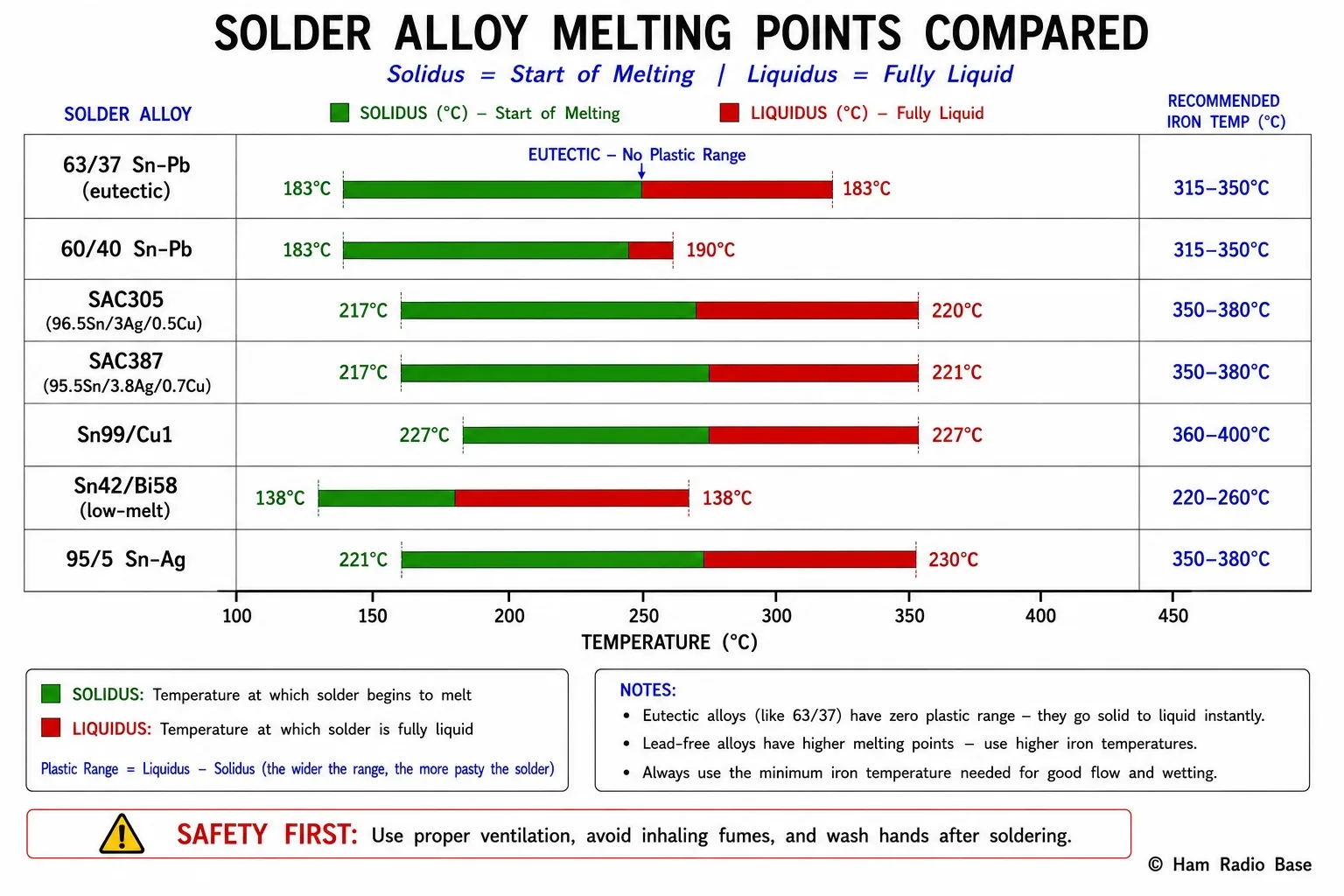 Horizontal bar chart comparing melting point ranges of seven solder alloys from 63/37 eutectic tin-lead through SAC305, SAC387, Sn99Cu1, Sn42Bi58 low-melt, and 95/5 tin-silver, showing solidus and liquidus temperatures and recommended iron temperatures