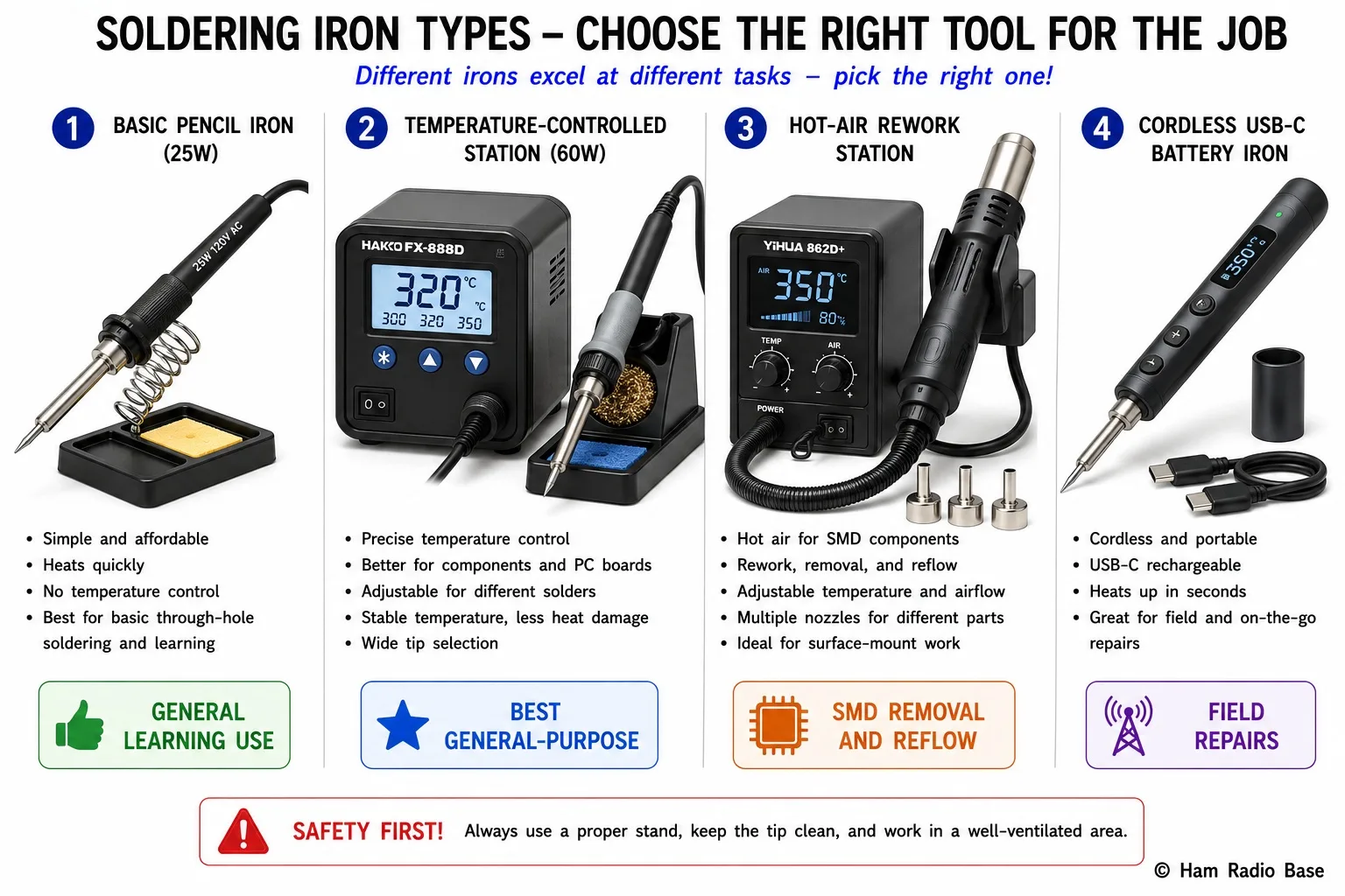 Four soldering iron types side by side: basic pencil iron, temperature-controlled station, hot-air rework station, and cordless battery iron, each labeled with type, wattage and application