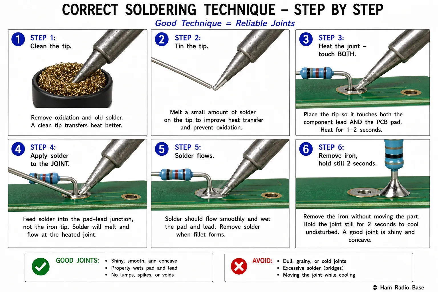 Six-panel diagram showing the correct soldering technique sequence: clean tip on brass wool, tin tip with fresh solder, heat both PCB pad and component lead, apply solder wire to the joint not the iron, solder flows forming concave fillet, remove iron and hold still two seconds