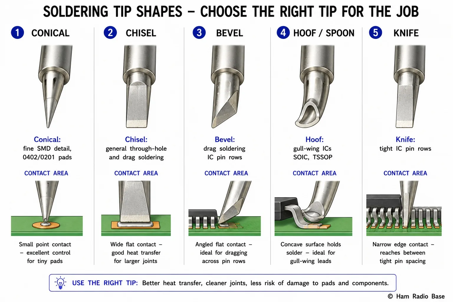 Five soldering tip shapes in cross-section: conical (fine point), chisel (flat end), bevel (angled flat), hoof (curved concave), and knife (narrow wedge), each labeled with its application