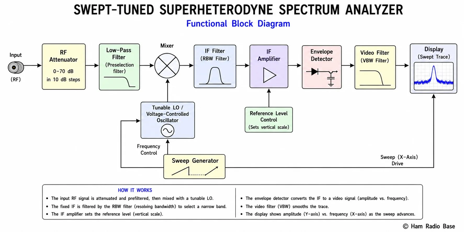 Block diagram of a swept-tuned superheterodyne spectrum analyzer showing input attenuator, mixer, YIG bandpass filter, IF chain, RBW filter, detector, VBW filter, and display