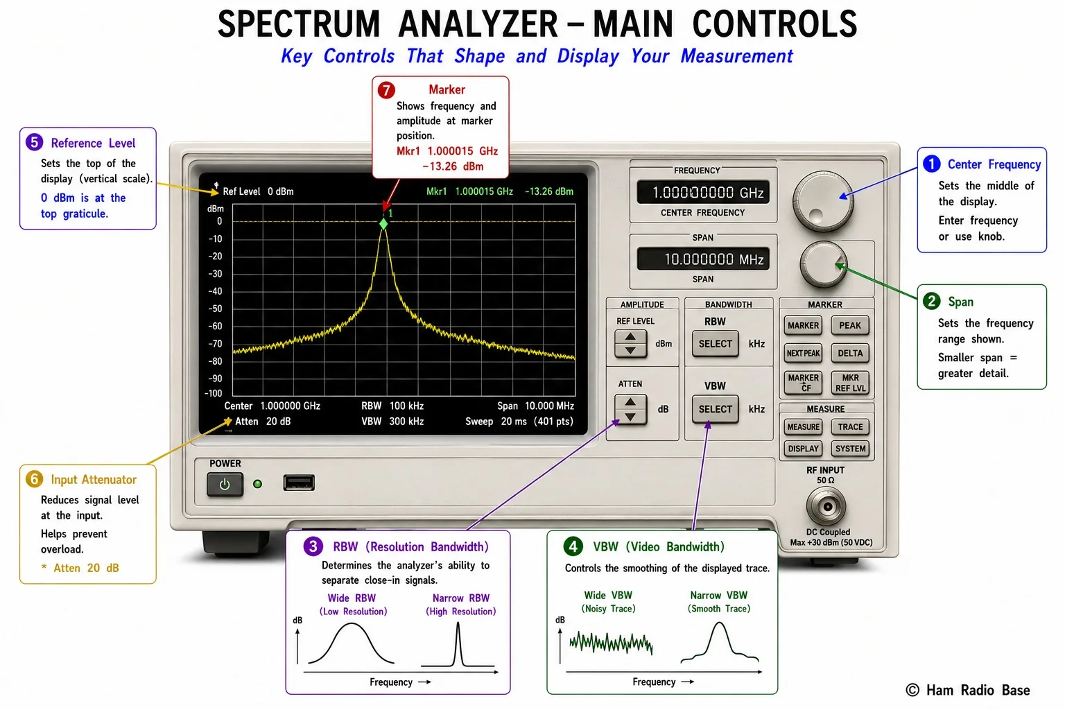 Annotated spectrum analyzer display showing center frequency, span, reference level, RBW, VBW settings and a delta marker pair measuring harmonic level in dBc