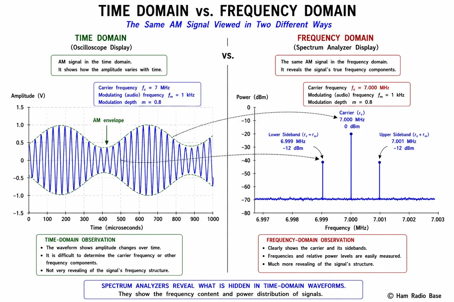 Comparison of time domain oscilloscope display versus frequency domain spectrum analyzer display of the same signal containing a fundamental and second harmonic