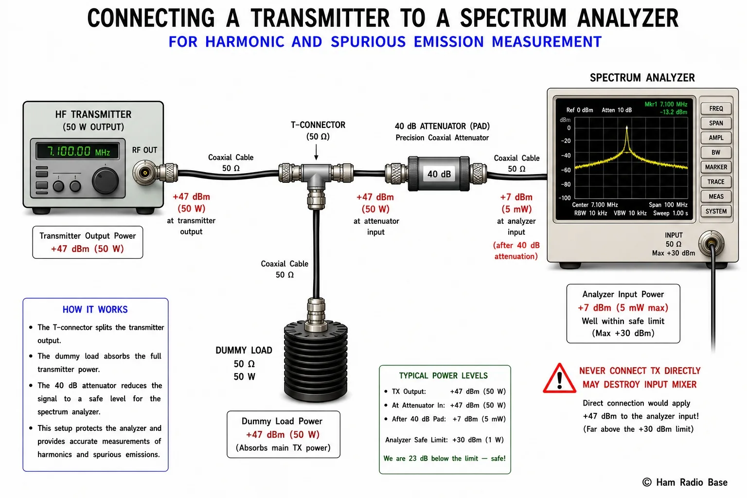 Diagram showing correct connection of a transmitter to a spectrum analyzer through a high-power attenuator, with power levels labeled at each stage