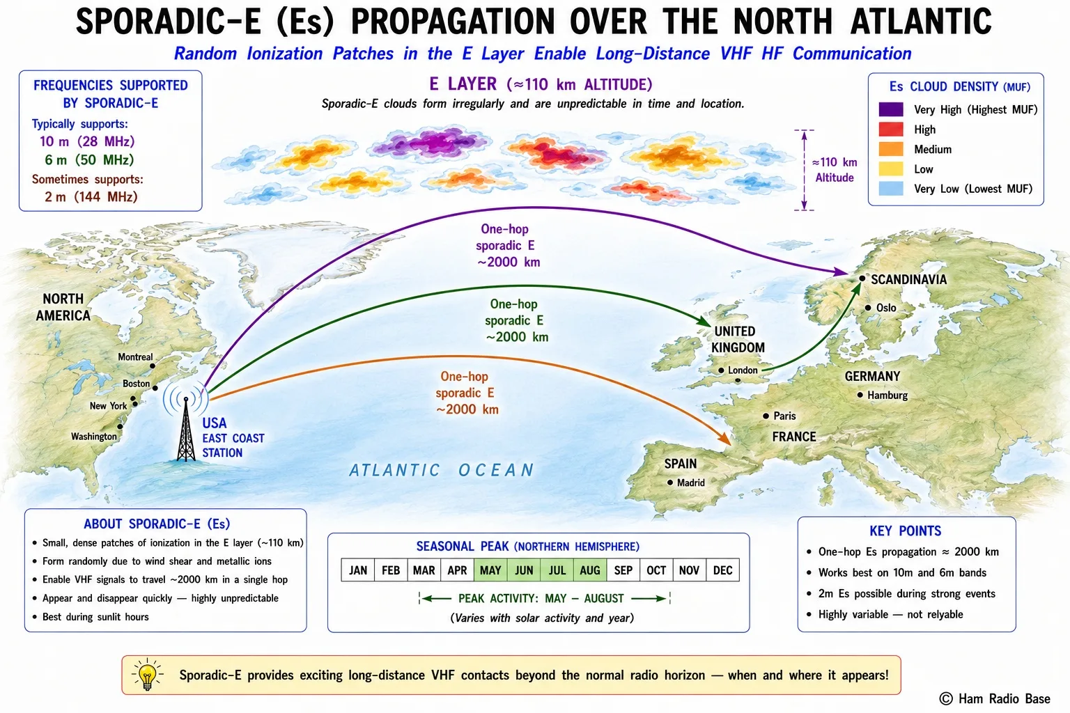 Map of North Atlantic region showing irregular sporadic E ionization patches at E-layer altitude with propagation paths from USA East Coast to Western Europe and UK to Scandinavia