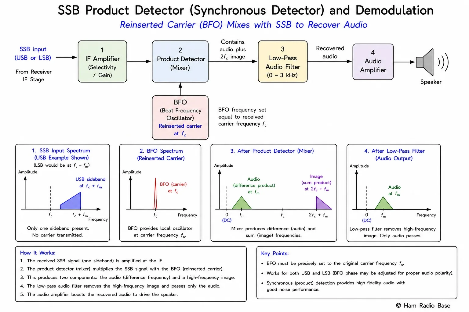 Block diagram of SSB product detector showing: SSB input signal entering from left through IF amplifier into the product detector (mixer/multiplier block); BFO (Beat Frequency Oscillator) providing the reinserted carrier at the carrier frequency fc into the product detector from below; product detector output containing both audio and 2fc terms going right into a low-pass audio filter; audio output from the filter going to the audio amplifier and speaker. Three spectrum displays shown: SSB signal spectrum showing sideband above fc; BFO spectrum showing single spike at fc; output before filter showing audio product and double-frequency product; output after filter showing only the recovered audio. White background, © Ham Radio Base lower right.