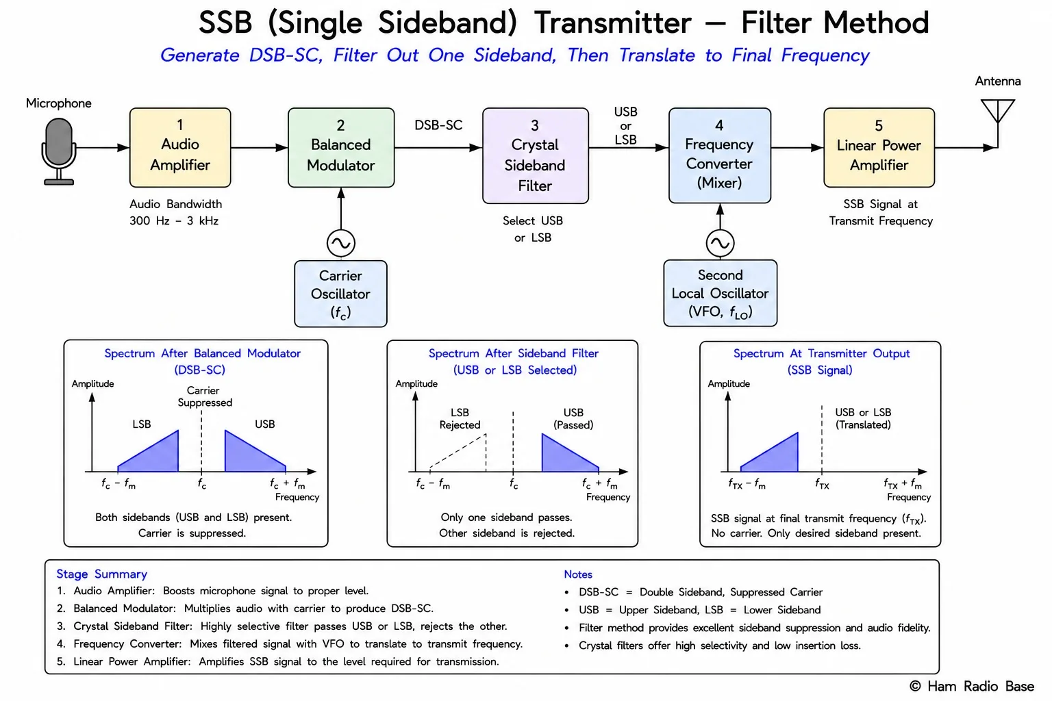 Block diagram of SSB transmitter using the filter method showing five stages: microphone on left feeding into audio amplifier, then into balanced modulator where it mixes with a carrier from the carrier oscillator to produce DSB-SC output, then into crystal or mechanical sideband filter that passes either USB or LSB and rejects the other, then into frequency converter that mixes with a second local oscillator to move the signal to the final transmit frequency, then into linear power amplifier and finally to the antenna. Three spectrum displays are shown below the diagram: one after the balanced modulator showing DSB-SC (both sidebands, no carrier); one after the sideband filter showing only USB or LSB; one after the final amplifier showing the SSB signal at the transmitted frequency.