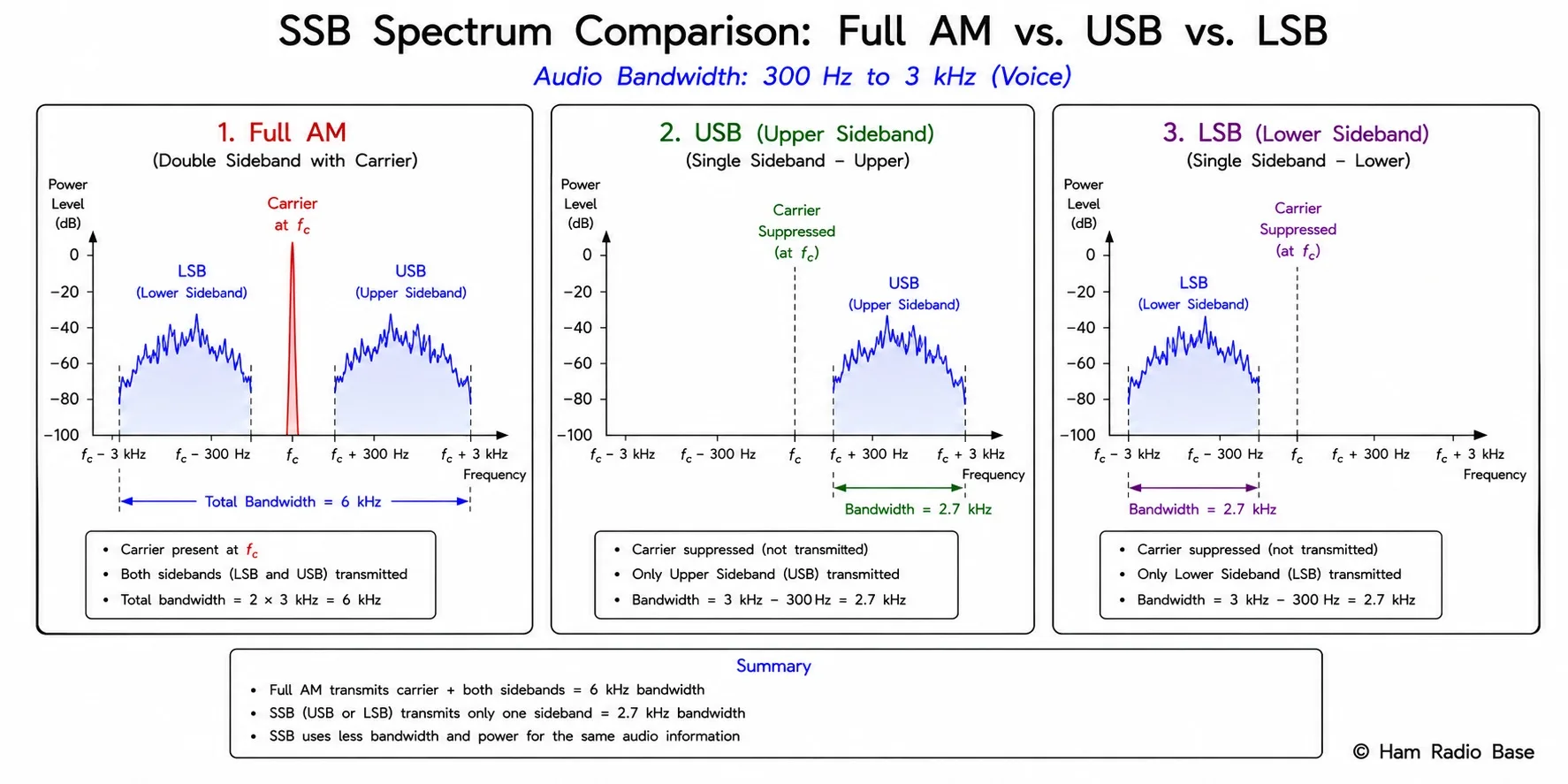 Spectrum display comparing AM and SSB signals at the same carrier frequency. Left half shows AM signal with carrier spike in center, lower sideband region to the left labeled LSB, upper sideband region to the right labeled USB, and total bandwidth labeled 6 kHz. Right half shows two separate SSB signals: top shows USB signal with only the upper sideband region to the right of the suppressed carrier position (marked with a dashed line labeled Suppressed carrier), total bandwidth labeled 2.7 kHz; bottom shows LSB signal with only the lower sideband region to the left of the suppressed carrier, also labeled 2.7 kHz. Power level scale on y-axis shows that the SSB sideband peak is higher than the AM sideband peak for the same transmitter power.