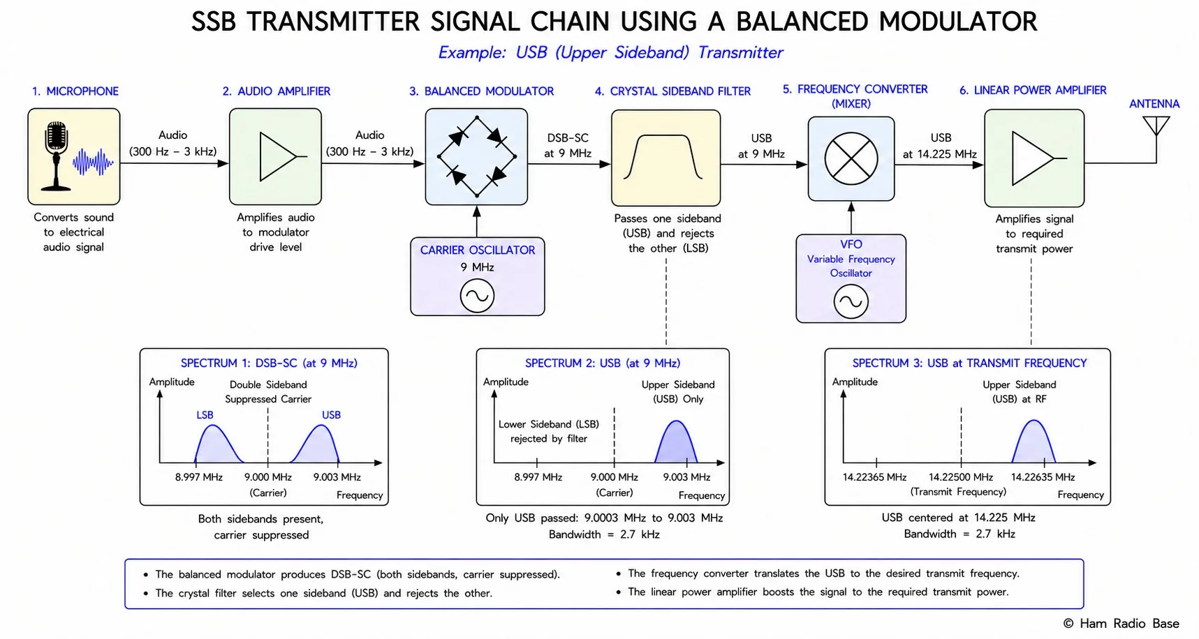 Block diagram of filter-method SSB transmitter showing microphone, audio amplifier, balanced modulator, crystal filter (sideband filter), driver, and PA with VFO feeding the balanced modulator