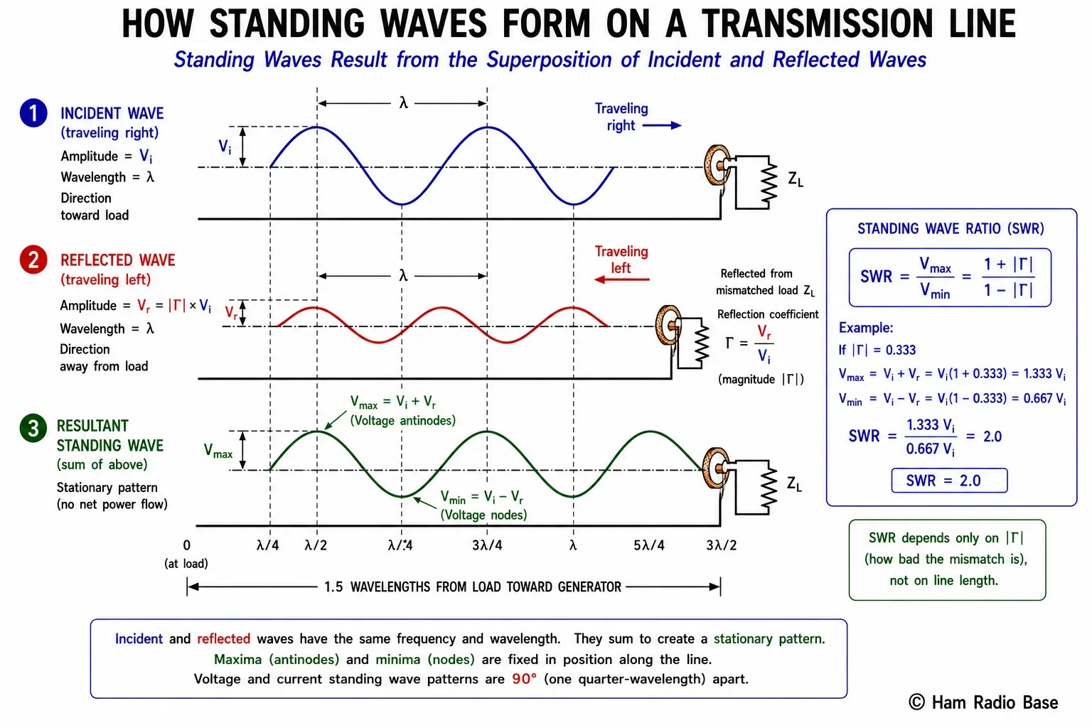 Three-panel diagram showing how standing waves form: top panel shows the incident wave traveling right, middle panel shows the reflected wave traveling left (same amplitude but opposite direction), bottom panel shows the superposition of both waves forming a standing wave pattern with fixed nodes and antinodes, with the mismatched load at the right end