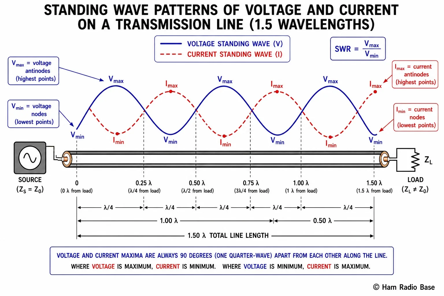 Diagram of a transmission line showing the voltage standing wave pattern (sinusoidal envelope with maxima at voltage antinodes and minima at voltage nodes) and the current standing wave pattern (sinusoidal envelope 90 degrees offset from voltage, with current maxima where voltage minima occur and vice versa), with the load at the right end and source at the left