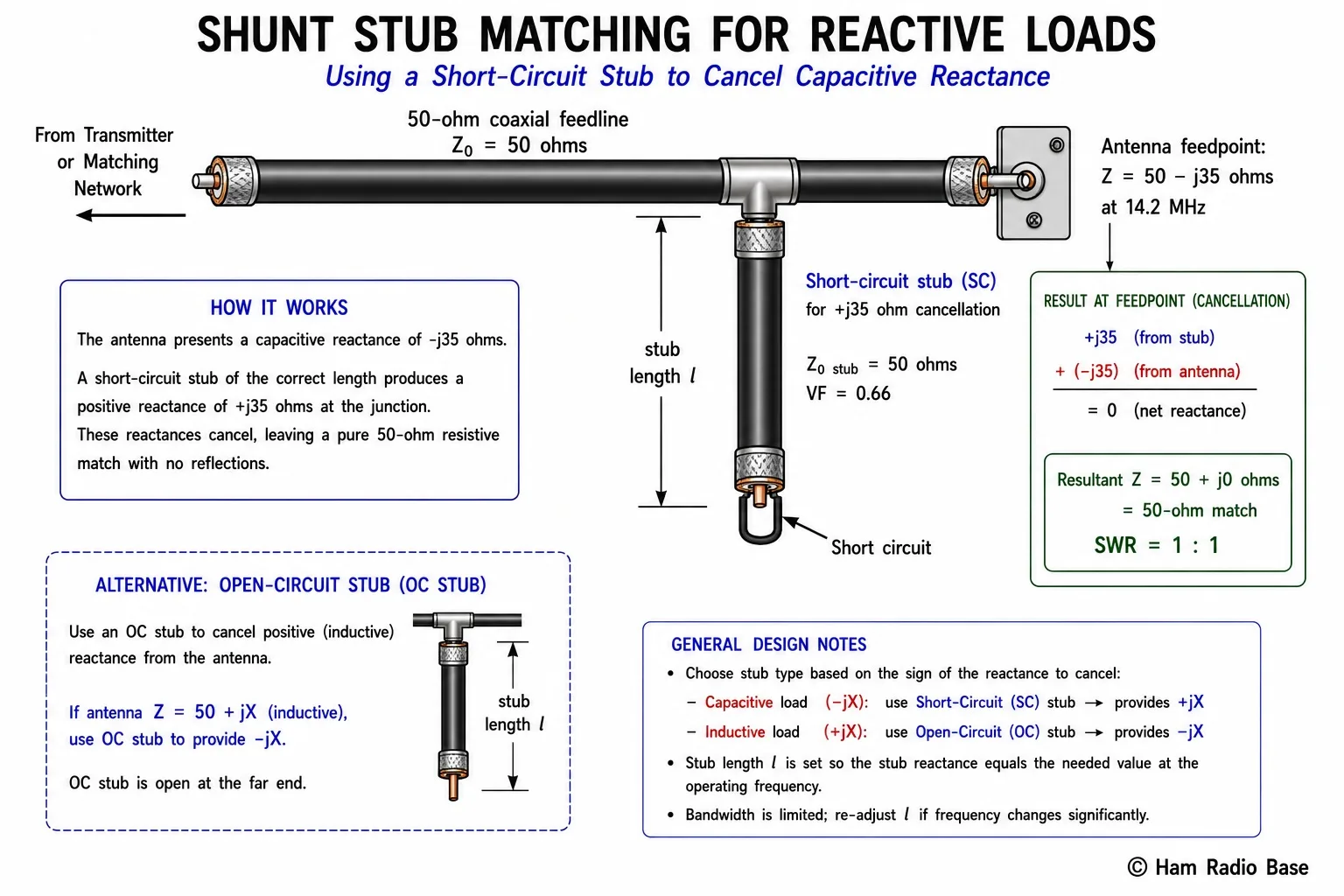 Diagram showing a transmission line with a shunt stub connected in parallel at a distance d from the antenna feedpoint. The stub is shown as a short section of coax with its far end either short-circuited (SC stub) or open-circuited (OC stub). Labels show the stub length l, the stub Z0, and the main line Z0, with the reactive component of the feedpoint impedance being cancelled by the stub's opposite reactance