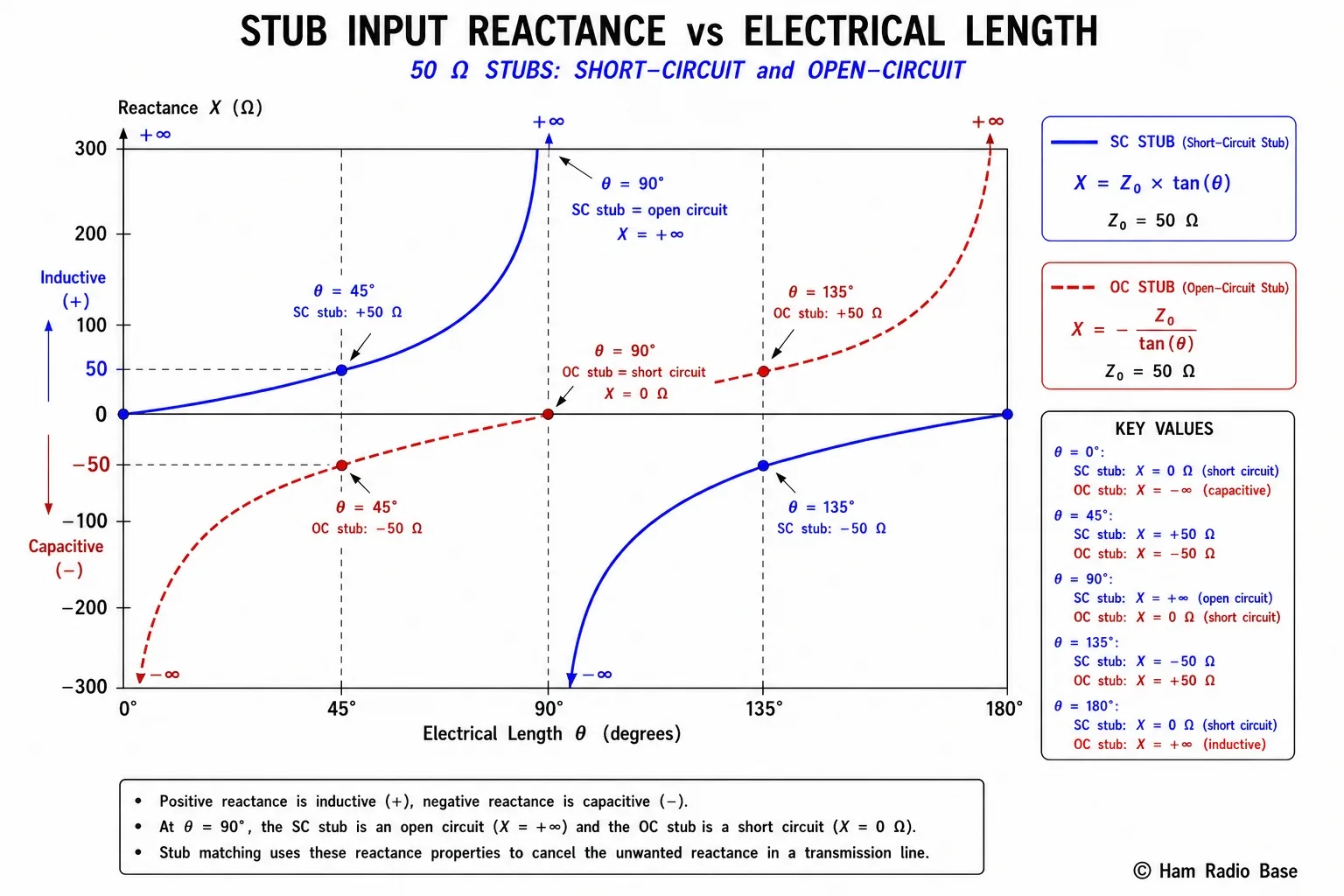 Graph showing stub reactance vs electrical length (0 to 180 degrees) for both short-circuited and open-circuited 50-ohm stubs. Short-circuit stub starts at 0, rises to positive infinity at 90 degrees, jumps to negative infinity, and returns to 0 at 180 degrees. Open-circuit stub starts at negative infinity, rises through 0 at 90 degrees, and goes to positive infinity at 180 degrees. Both curves are labeled with key values.