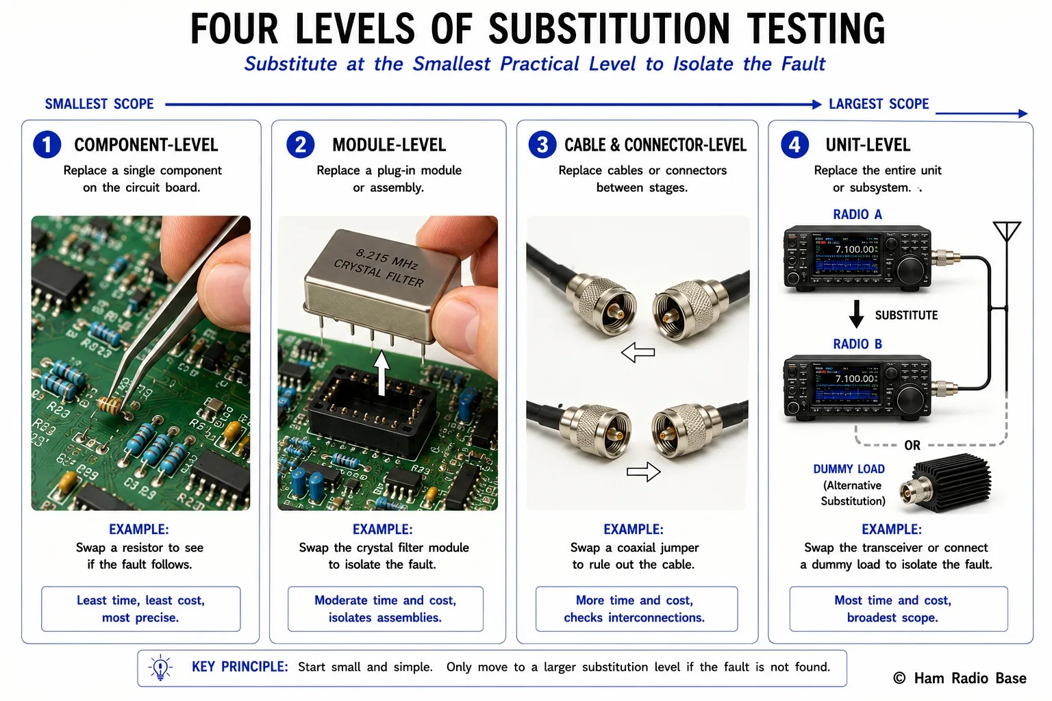 Diagram showing four levels of substitution testing from smallest to largest scope: component-level swapping a single resistor or transistor, module-level swapping a plug-in board, cable and connector-level swapping a coax jumper, and unit-level swapping an entire radio or antenna