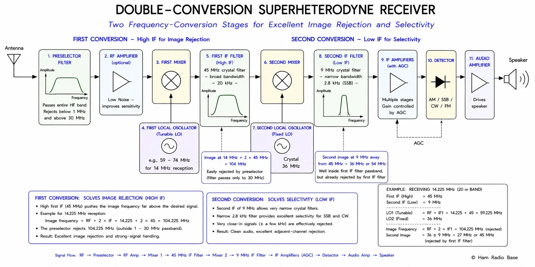 Double-conversion superheterodyne block diagram showing first mixer converting to high IF for image rejection, then second mixer converting to low IF for selectivity