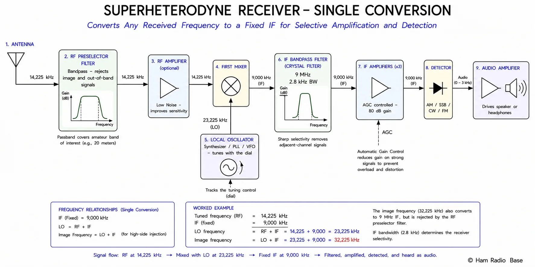 Superheterodyne receiver block diagram showing antenna, RF amplifier, mixer, IF amplifier and filter, detector, and audio amplifier with the local oscillator feeding the mixer