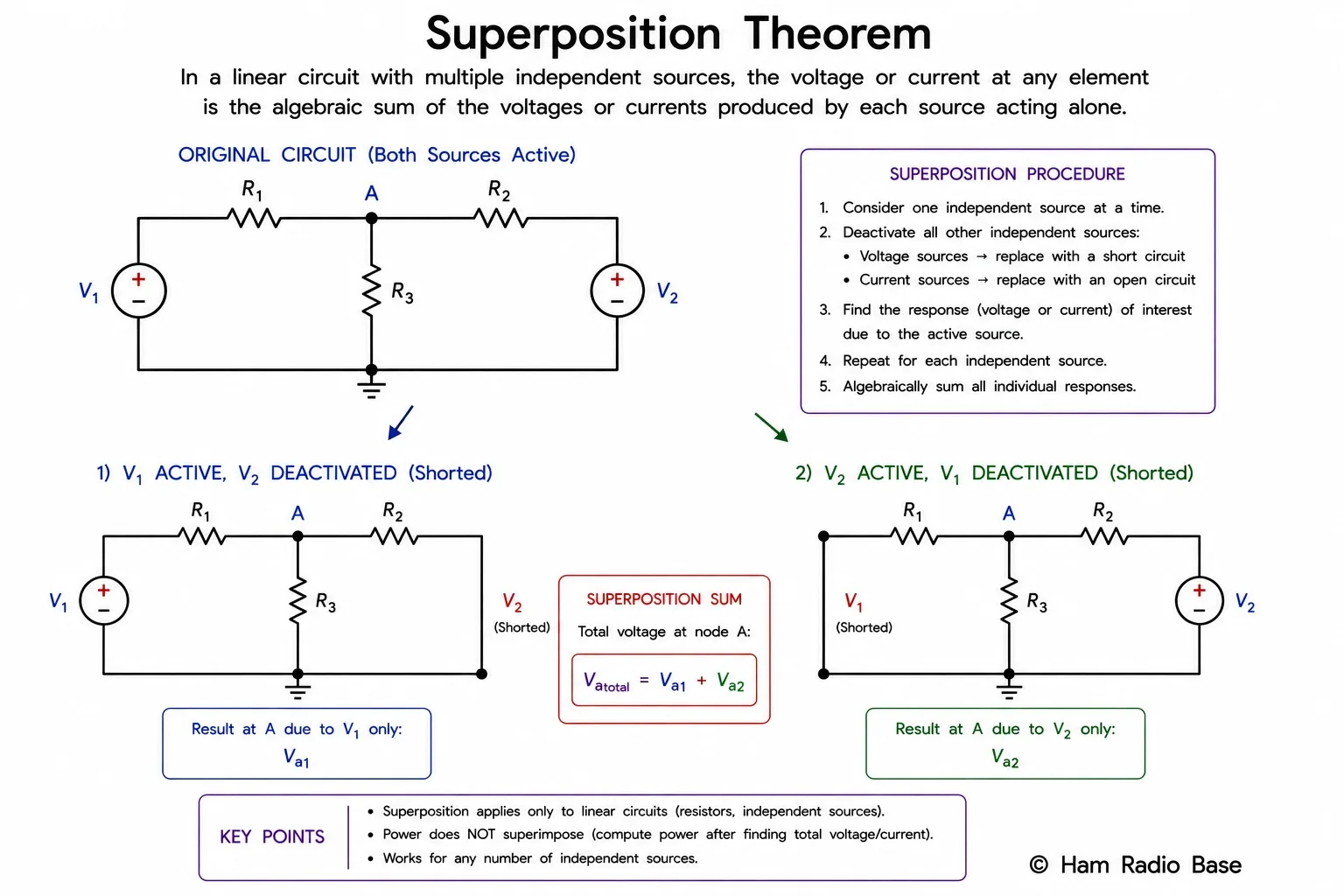 Diagram showing a two-source circuit (V1, V2, R1, R2, R3 at node A) being split into two sub-circuits: the left sub-circuit has V1 active and V2 replaced by a short circuit, the right sub-circuit has V2 active and V1 shorted, with Va_total equals Va_from_V1 plus Va_from_V2