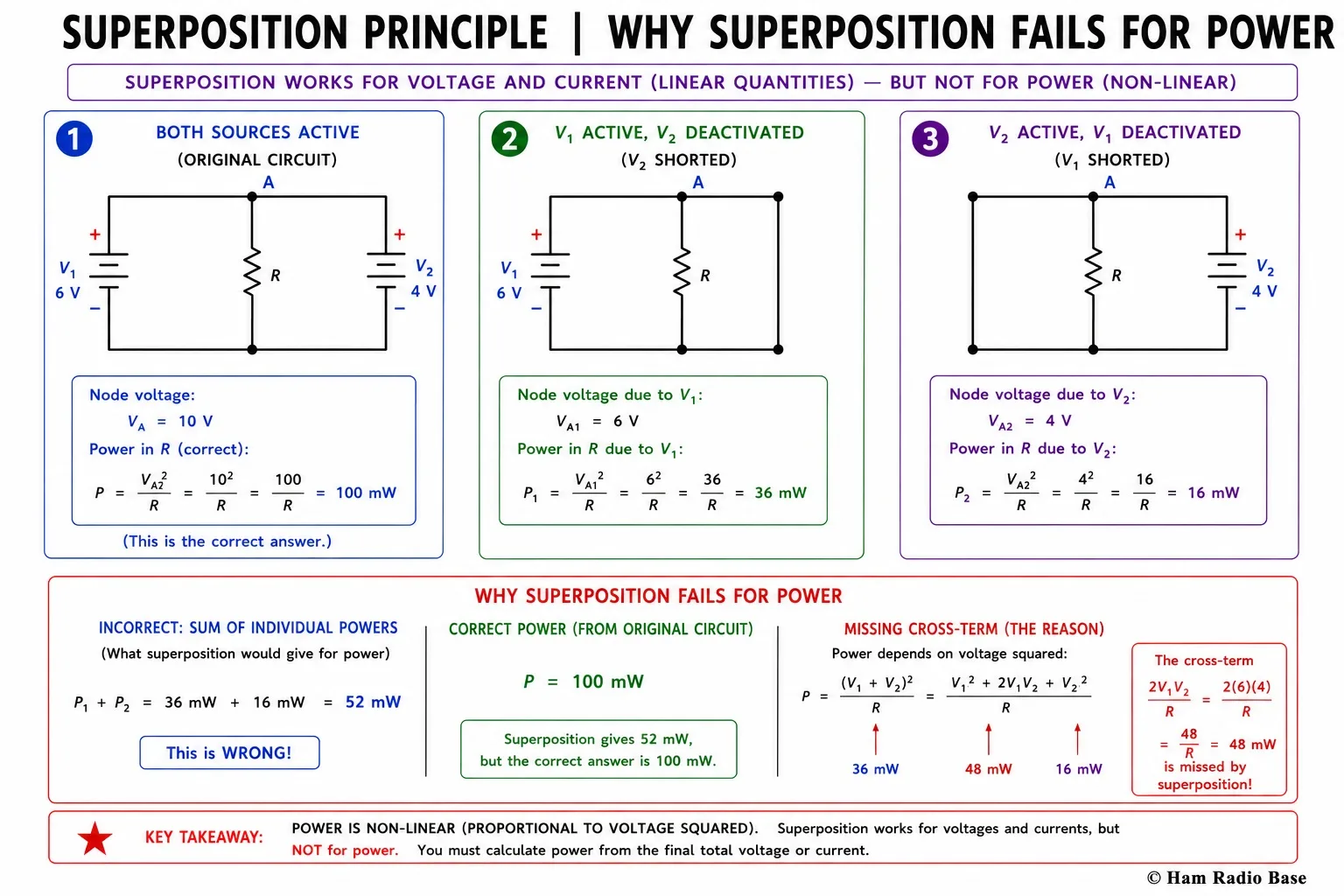 Two-panel diagram illustrating the power error in superposition. Left panel: two voltage sources V1 = 6V and V2 = 4V both drive node A positive through equal resistors R1 = R2 = 1 kOhm, with R3 = 1 kOhm to ground. V_A = 5V total. Power in R3 = 25 mW. Right panel: shows the incorrect method of summing P from V1 alone (P_A1 = 9 mW) plus P from V2 alone (P_A2 = 4 mW) = 13 mW, which is wrong. The cross-term 2 times V_A1 times V_A2 divided by R = 12 mW is missing.
