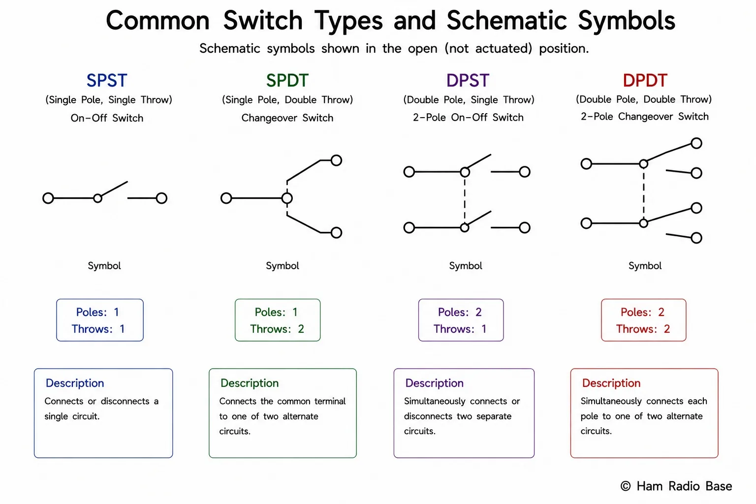 Diagram showing SPST, SPDT, DPDT toggle switches and a multi-position rotary switch