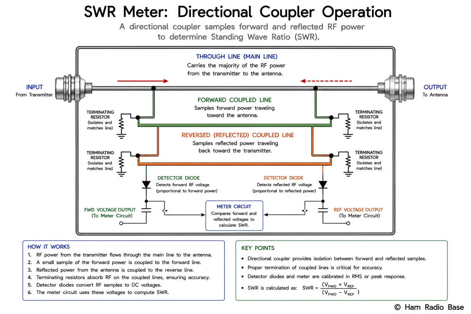 Diagram of a directional coupler inside an SWR meter showing the transmission line, coupled lines for forward and reflected sampling, and detector diodes