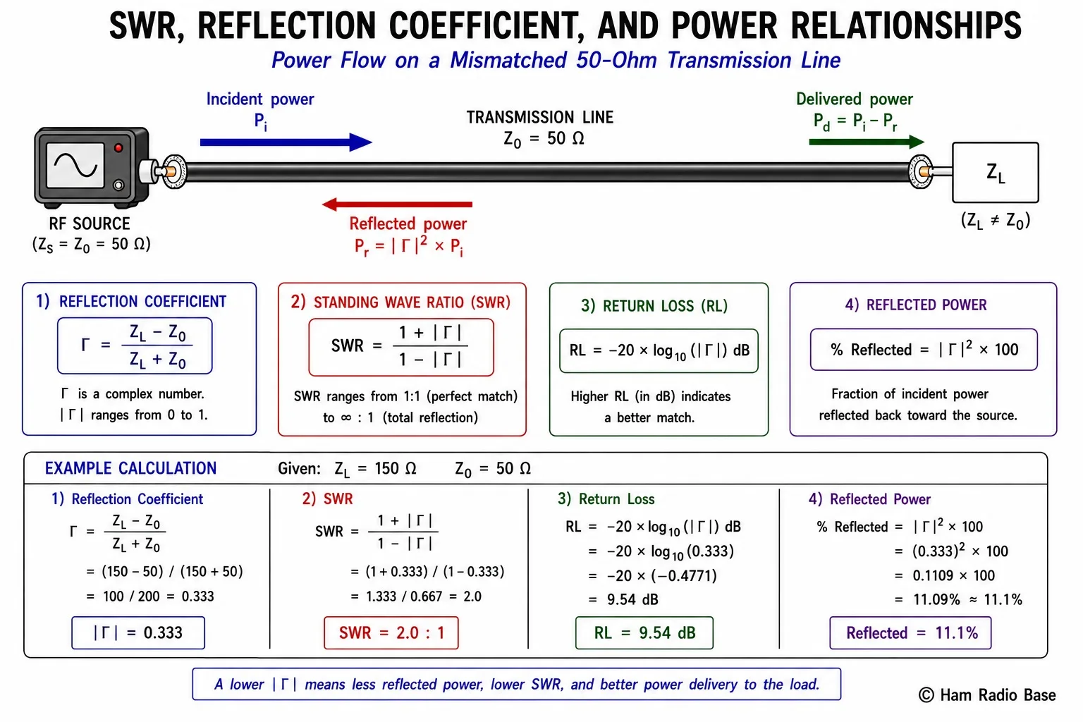 Diagram showing a 50-ohm transmission line connected to a mismatched load, with the incident power arrow pointing right, the reflected power arrow pointing left, and the transmitted power going into the load. The reflection coefficient formula, SWR formula, return loss formula, and reflected power formula are all labeled on the diagram