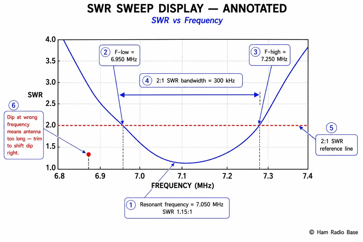 SWR vs frequency sweep display on an antenna analyzer screen showing a curve with a minimum dip labeled as resonant frequency, two points on the curve where SWR equals 2.0:1 labeled as lower and upper band edge, the span between them labeled as 2:1 SWR bandwidth, and an annotation showing the dip shifted left of center meaning the antenna is too long