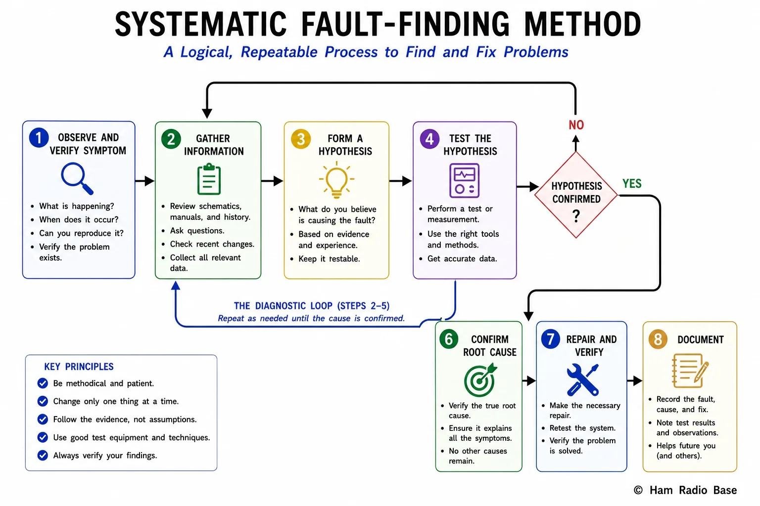 Flowchart showing the eight-step systematic fault-finding method from observe symptom through to document the repair, with a decision loop back to gather more information when a test fails to confirm the hypothesis