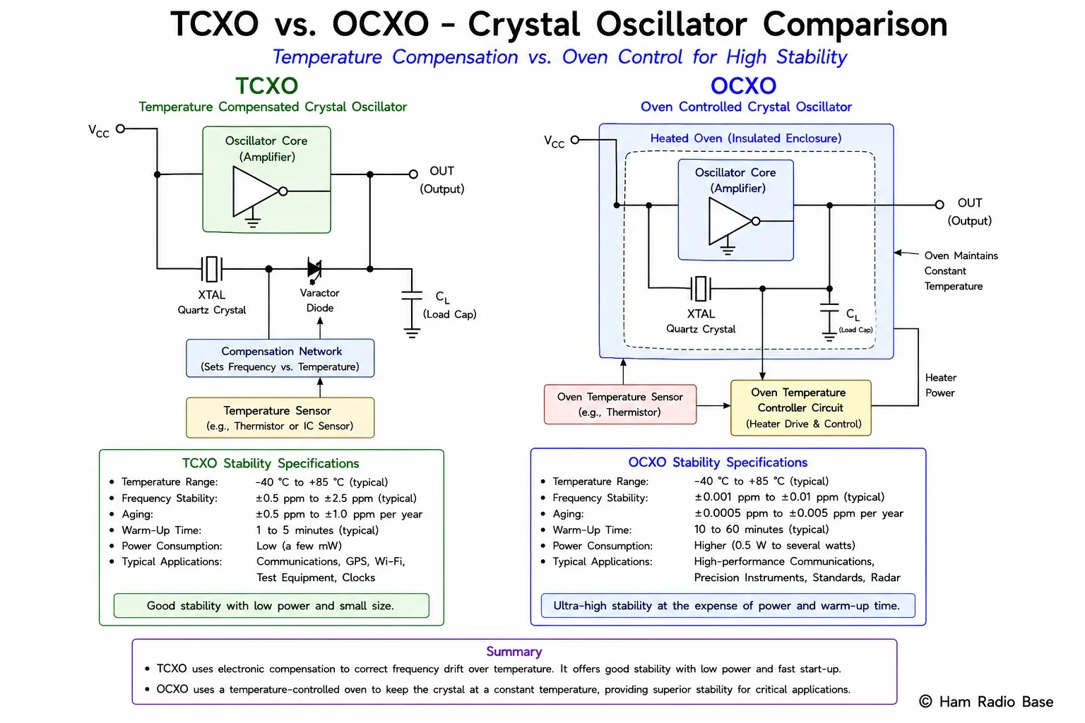 Side-by-side block diagrams comparing TCXO (left) showing crystal oscillator with thermistor temperature sensor feeding a varactor compensation network, and OCXO (right) showing crystal oscillator inside an insulated oven with a heater and temperature controller keeping temperature constant at 75 degrees C