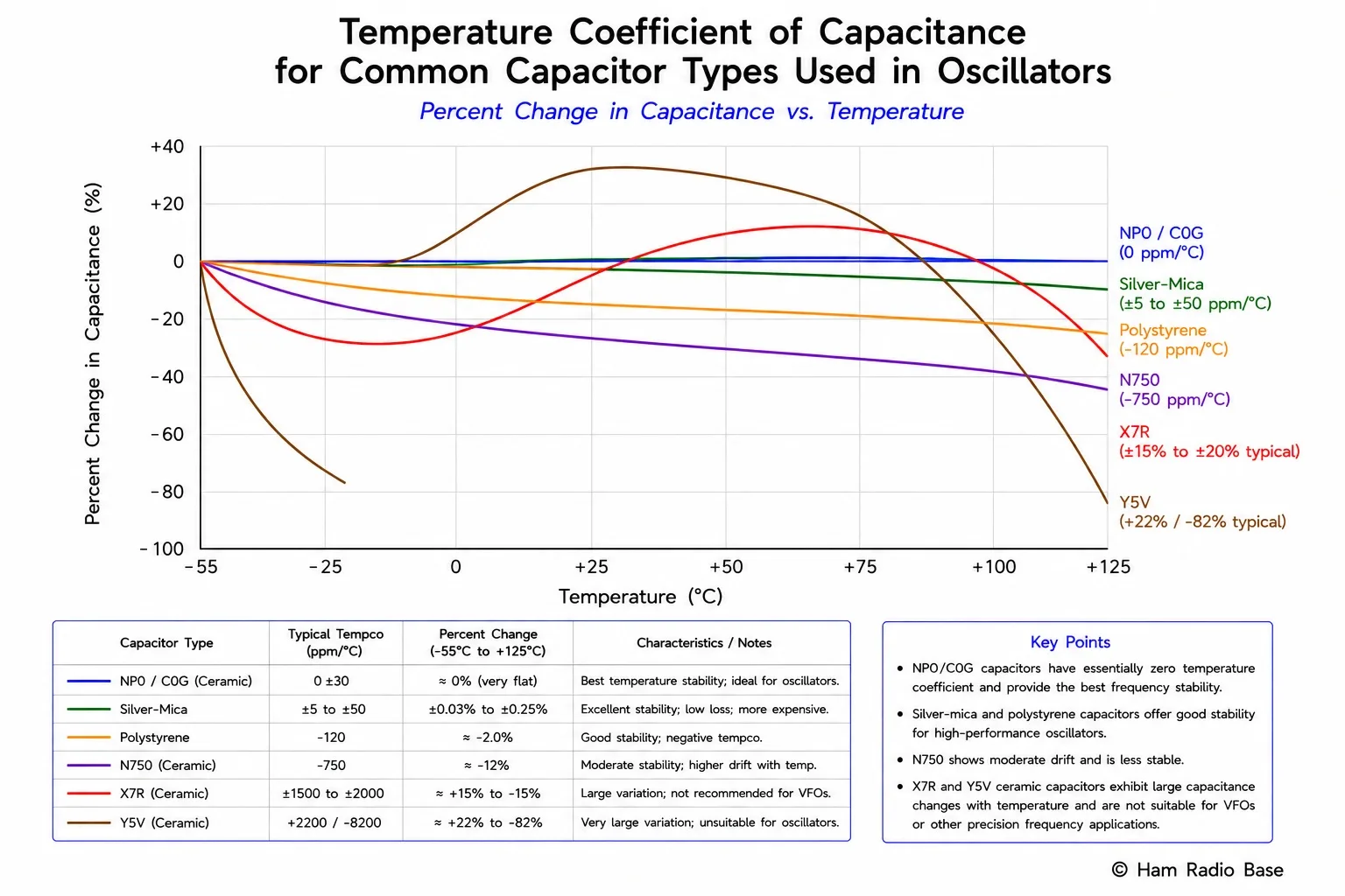 Chart showing frequency change versus temperature for different capacitor types in an LC oscillator tank. NP0/C0G shows nearly flat response, N750 shows a controlled negative slope, and X7R shows an erratic curve with large unpredictable swings. A perfectly compensated oscillator using NP0 plus N750 shows a flat line.