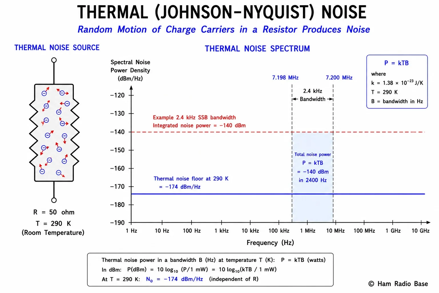 Thermal noise spectrum showing flat white noise power spectral density versus frequency, with noise floor at -174 dBm/Hz at 290 K, and receiver bandwidth window