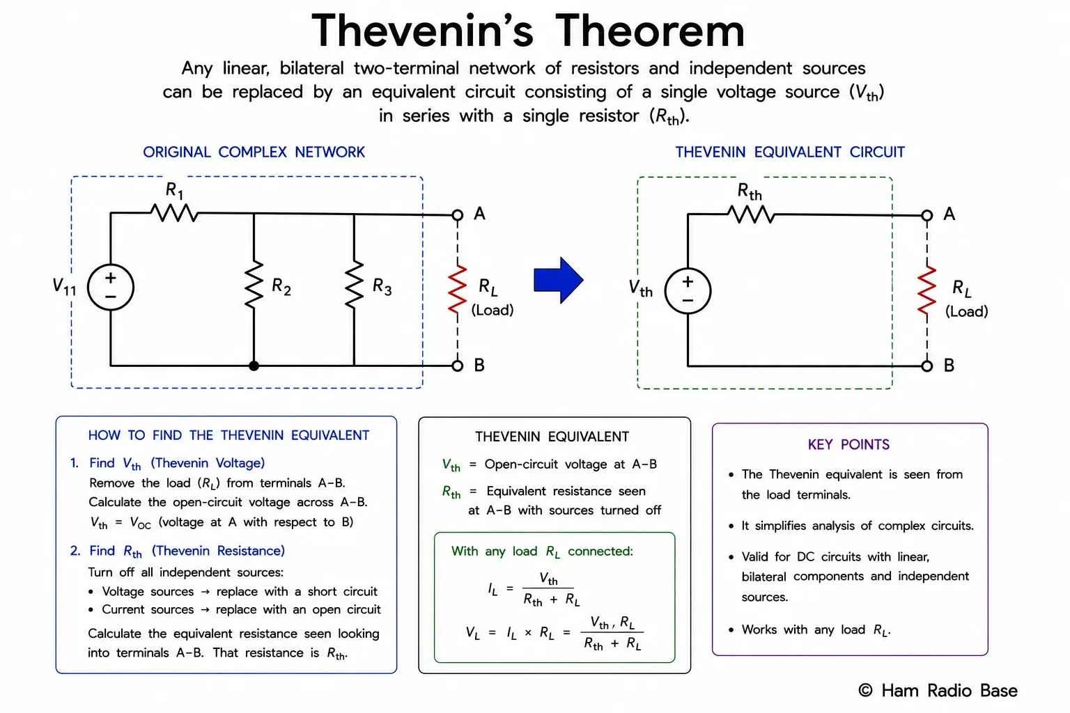 Diagram showing a complex linear network on the left being replaced by its Thevenin equivalent on the right: a voltage source Vth in series with resistance Rth, connected to output terminals A and B
