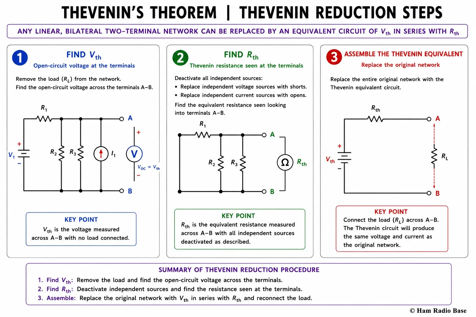 Four-panel diagram showing the Thevenin reduction steps: panel 1 shows the original network with load terminals A-B open; panel 2 shows finding the open-circuit voltage Vth across terminals A-B; panel 3 shows the network with the independent voltage source deactivated by a short circuit, and the resistance Rth measured looking into the open terminals; panel 4 shows the final Thevenin equivalent circuit with Vth in series with Rth and a load RL connected.