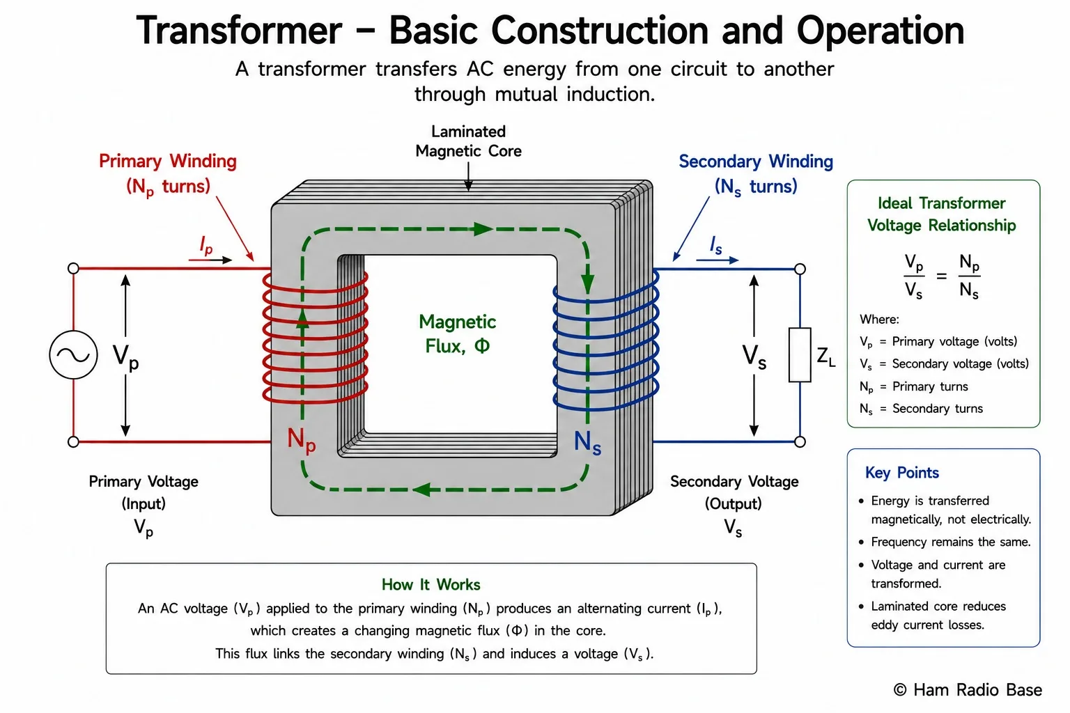 Diagram of a transformer showing primary winding Np on the left, laminated core in the center, and secondary winding Ns on the right, with Vp and Vs labelled and flux arrows