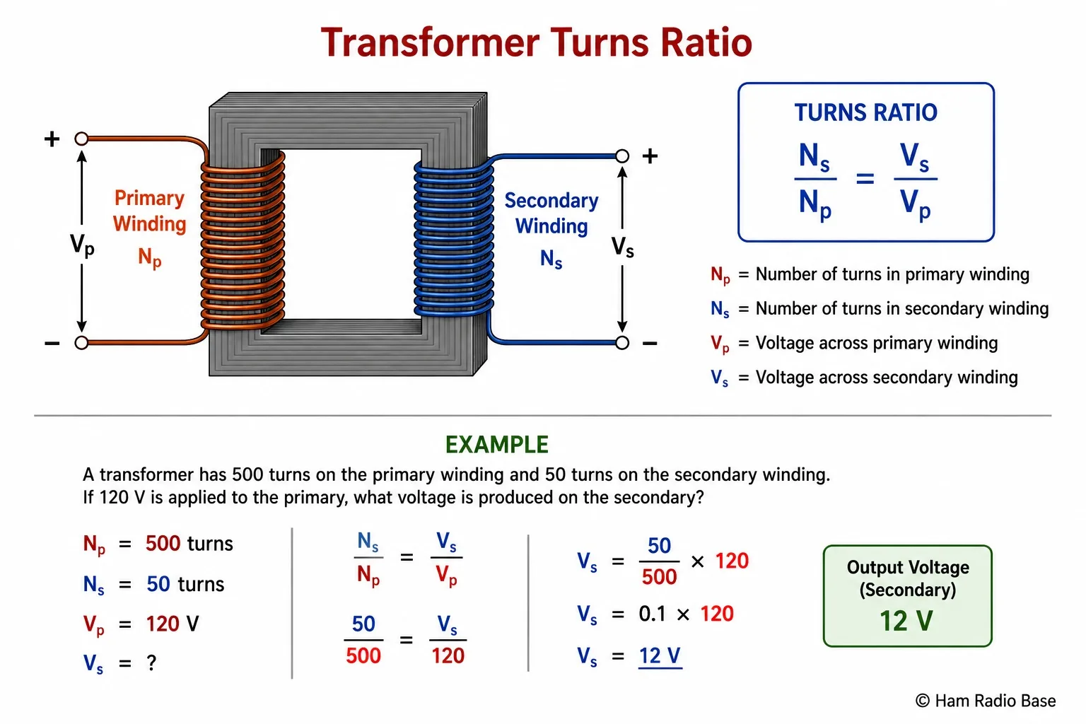 Diagram showing transformer turns ratio with N1 primary turns on left producing V1, and N2 secondary turns on right producing V2, with the equation V1/V2 = N1/N2 and I1/I2 = N2/N1 labelled