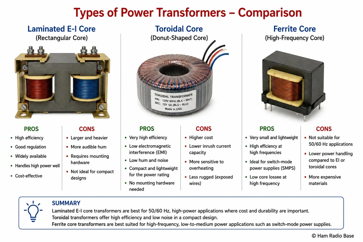 Side-by-side comparison of three transformer types: E-I laminated steel transformer (large, heavy), toroidal transformer (compact, low leakage), and ferrite core SMPS transformer (tiny, high frequency)