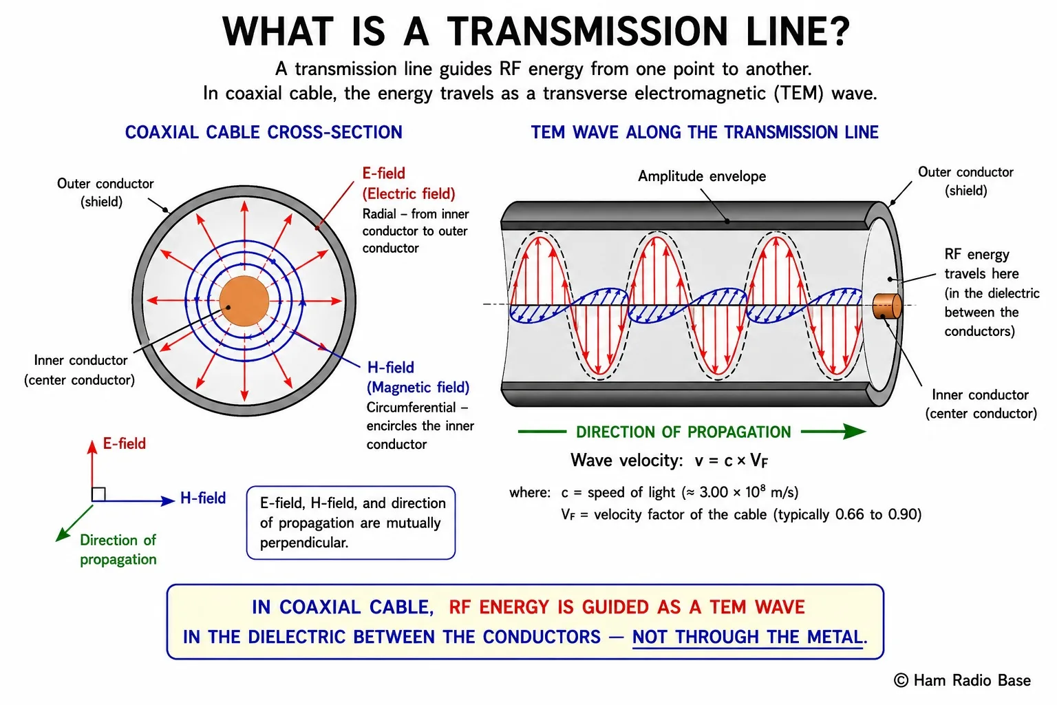 Diagram showing RF energy traveling as a TEM wave between the inner and outer conductors of a coaxial cable, with electric and magnetic field lines shown in cross-section