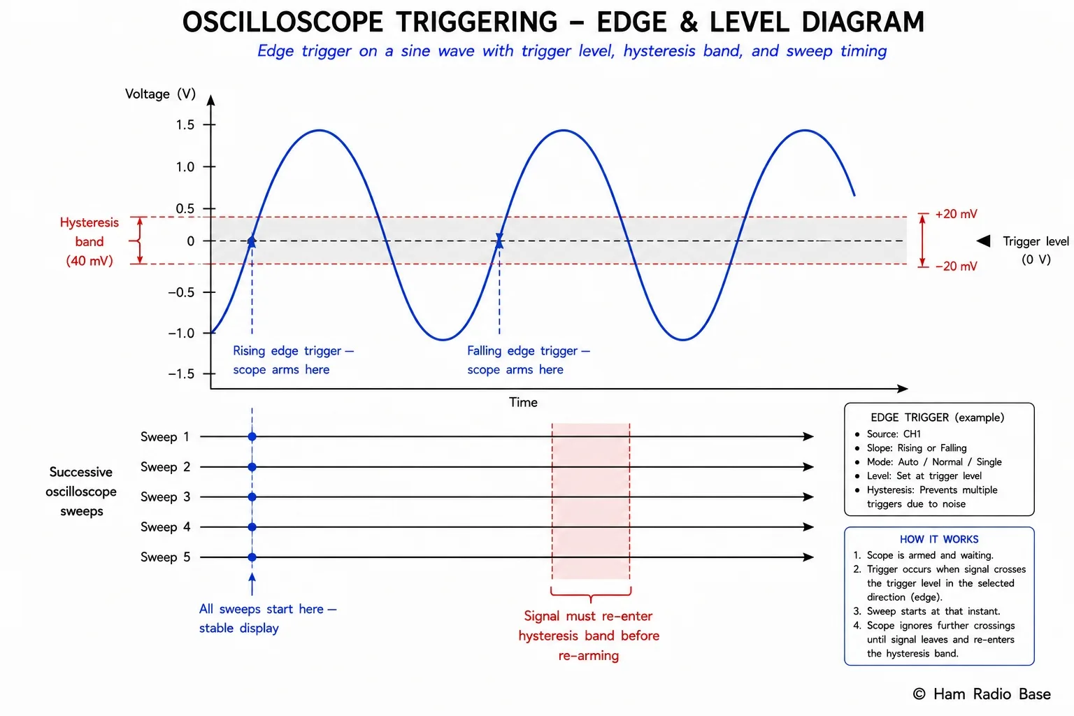 Diagram showing edge triggering on a sine wave with trigger level marker, hysteresis band, rising and falling edge indicators, and how the oscilloscope starts each new sweep at the same trigger point
