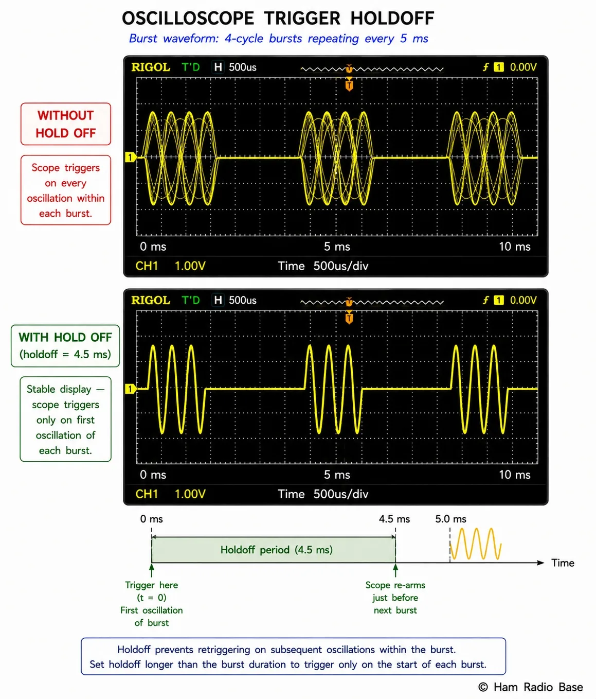 Two oscilloscope displays of the same burst waveform. Top display shows unstable rolling display without holdoff as each oscillation triggers a new sweep. Bottom display shows stable burst with holdoff set slightly longer than the burst duration, causing the scope to trigger consistently on the first pulse of each burst