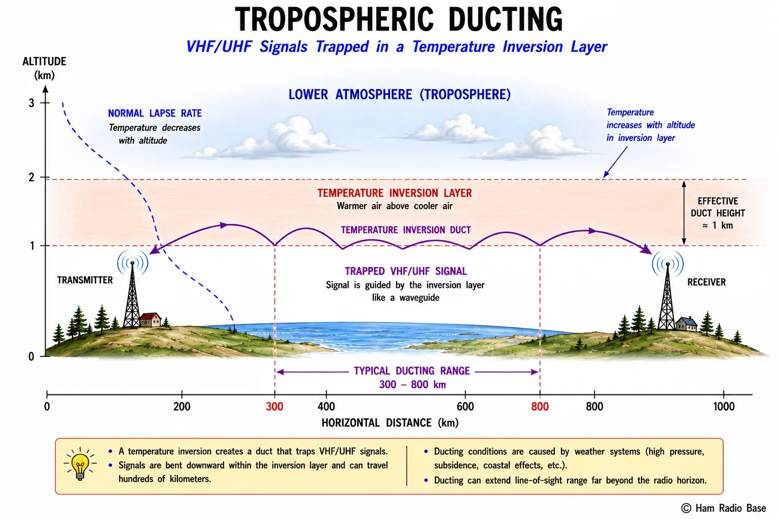 Cross-section of the lower atmosphere showing a temperature inversion layer trapping and guiding a VHF signal horizontally for hundreds of kilometers like a waveguide