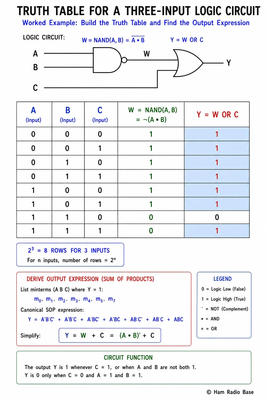 Schematic of a three-input logic circuit with AND, OR, and NOT gates alongside its complete 8-row truth table