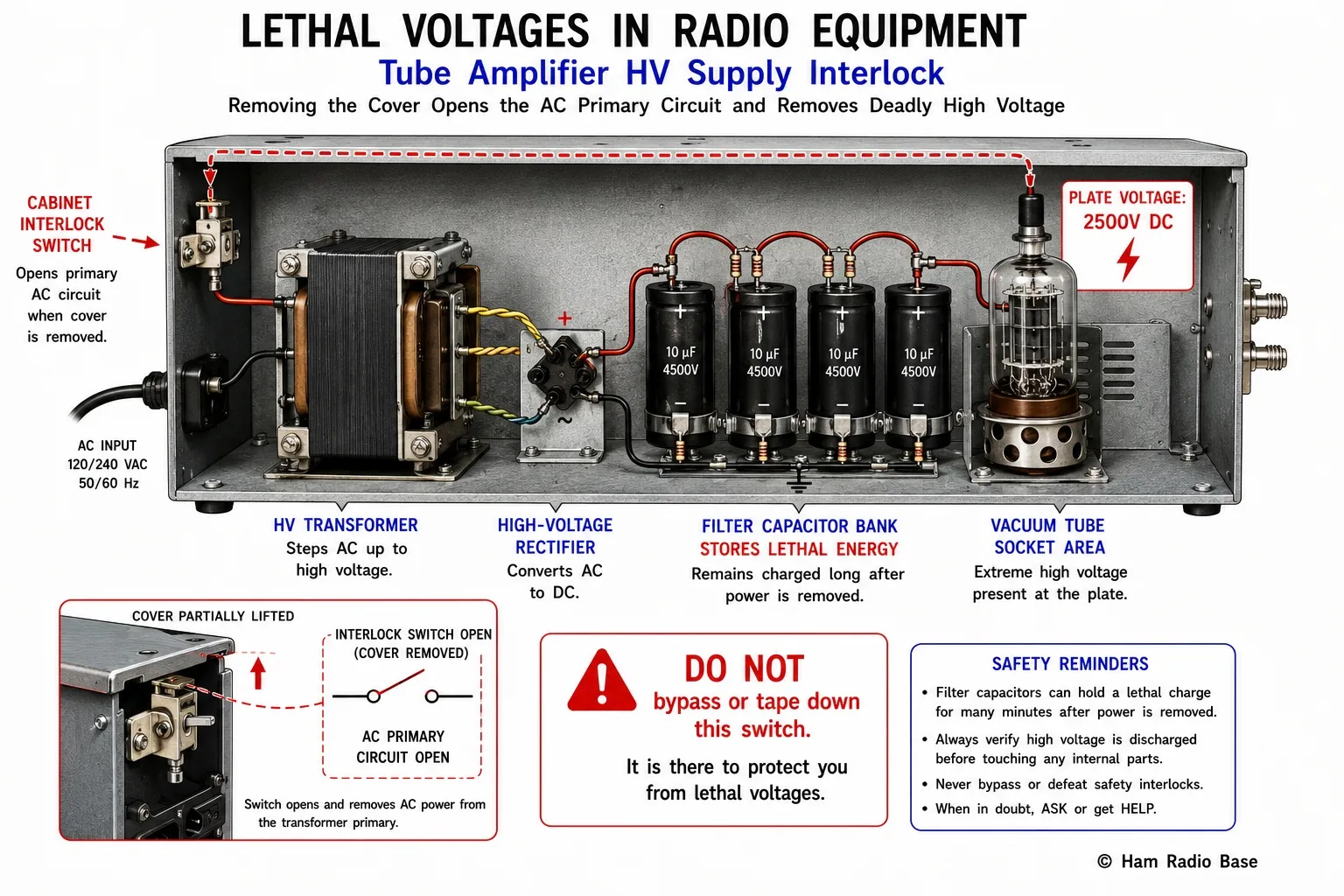 Cutaway diagram of a vacuum tube linear amplifier showing the high voltage power supply section with a power transformer, bridge rectifier, large filter capacitor bank, and plate voltage of 2500 volts DC labeled, with a safety interlock switch shown on the cabinet cover wired in series with the primary AC so that removing the cover cuts power to the transformer