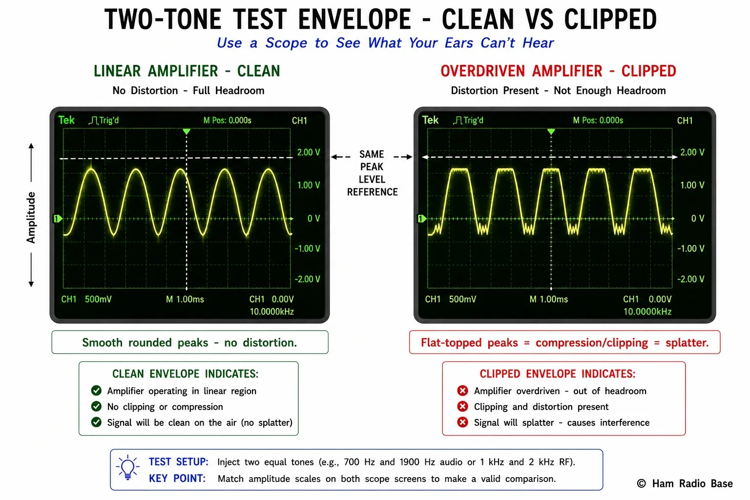 Two oscilloscope screen captures side by side showing a two-tone SSB test signal envelope, the left screen showing a smooth, evenly rounded envelope pattern from a linear amplifier, the right screen showing the same envelope with flat-topped, clipped peaks from an overdriven amplifier