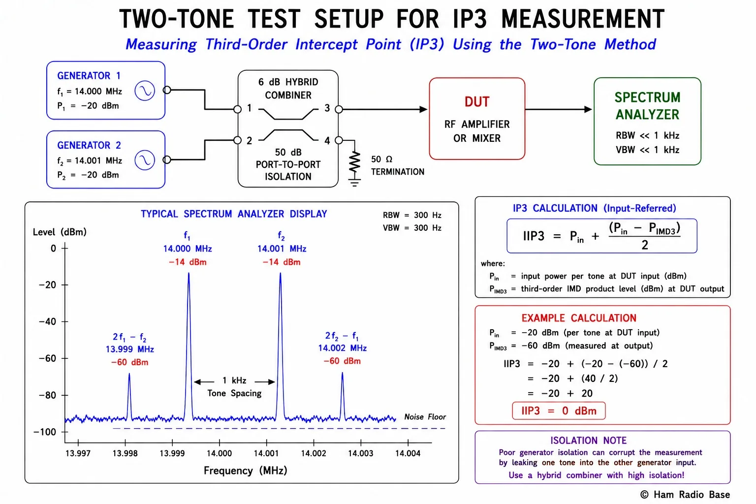 Block diagram of a two-tone test setup for measuring IP3. Two signal generators at different frequencies (f1 and f2) feed through a power combiner into the device under test (DUT). The output goes to a spectrum analyzer. The combiner has a note about isolation between generators. Labels show signal levels at each point. White background, © Ham Radio Base lower right.