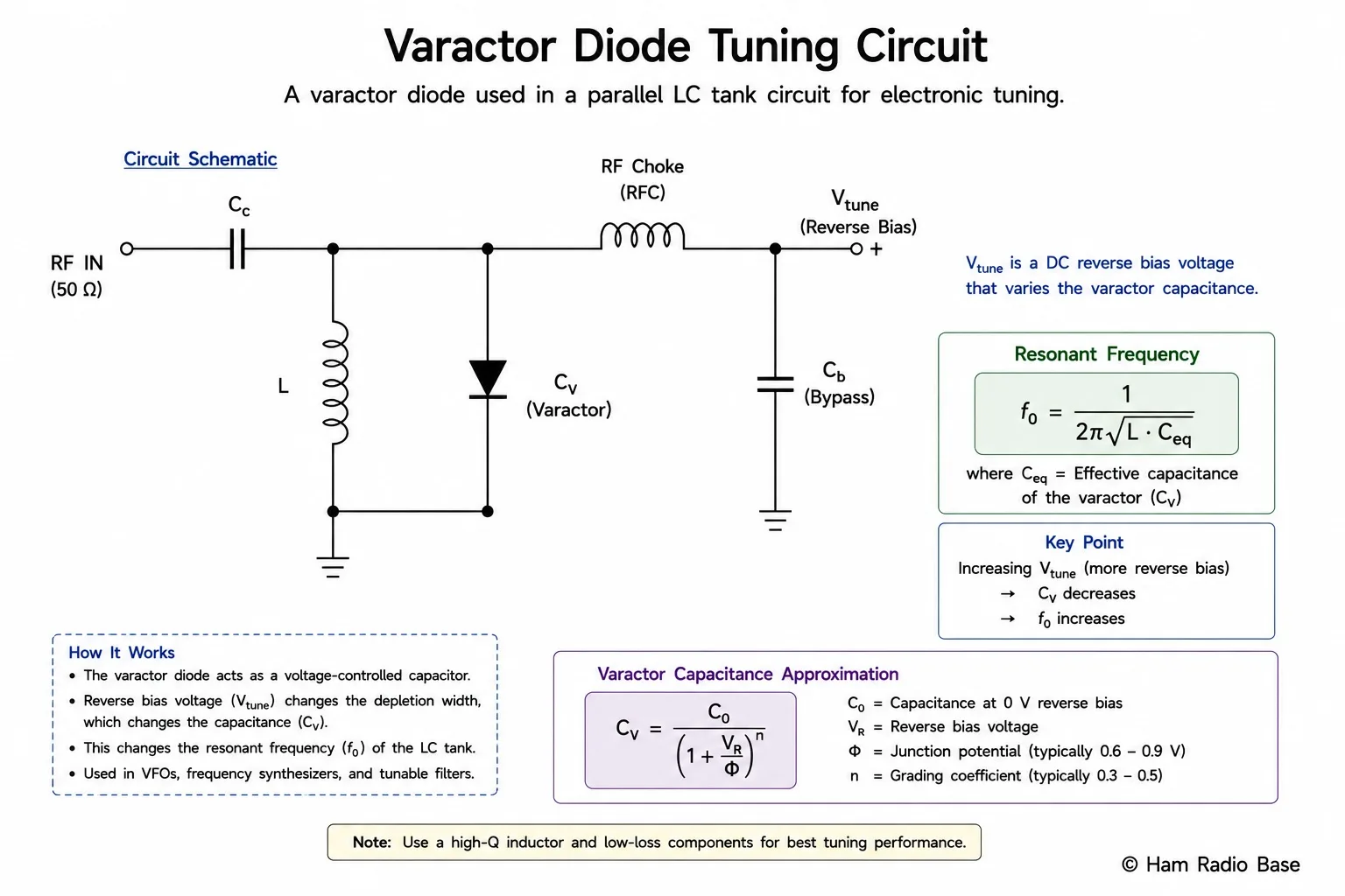 Schematic showing a varactor diode in a parallel LC tank circuit with reverse bias voltage Vtune applied through an RF choke and resonant frequency equation labelled
