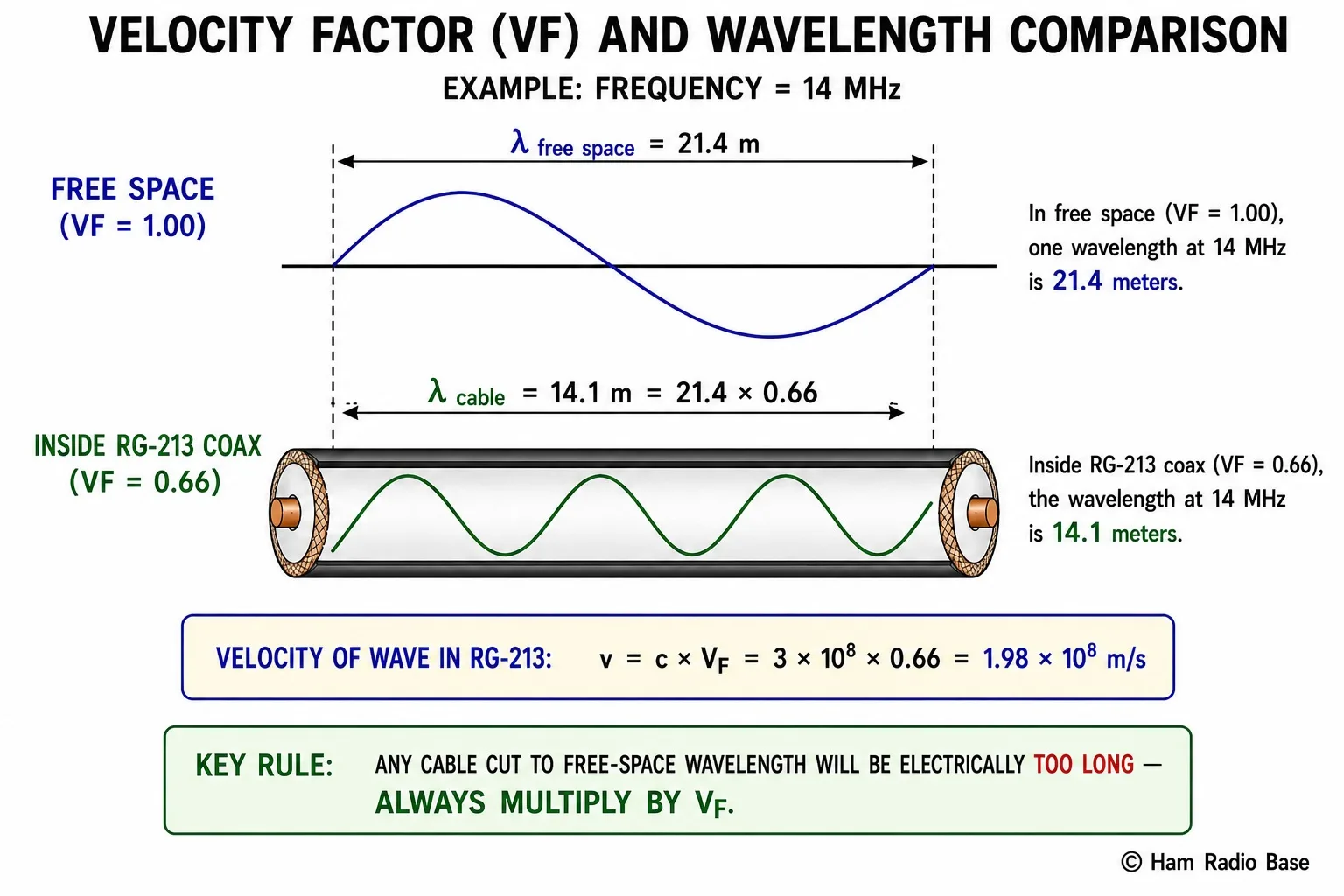 Comparison of one wavelength in free space (longer, top) versus one wavelength inside RG-213 coax with VF 0.66 (shorter, bottom), showing the physical wavelength in the cable is 66% of the free-space wavelength at the same frequency