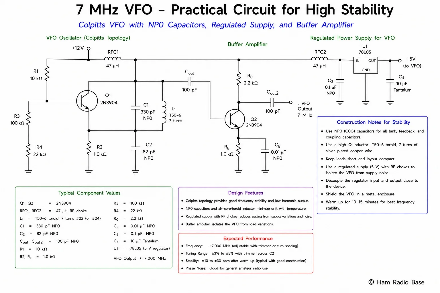 Complete VFO schematic showing a Colpitts or Clapp oscillator with variable main tuning capacitor, temperature-compensating capacitor, JFET or bipolar transistor, regulated supply, and buffer amplifier stage, with labels pointing to the key stability-enhancing elements