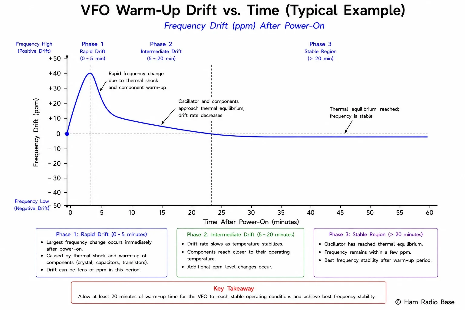 Graph of VFO frequency versus time from power-on. The frequency starts at an initial value, drifts rapidly in one direction during the first 5 minutes as the circuit heats up, then slows and approaches a stable plateau after 15-20 minutes. A second curve shows the improved performance after temperature compensation is added.