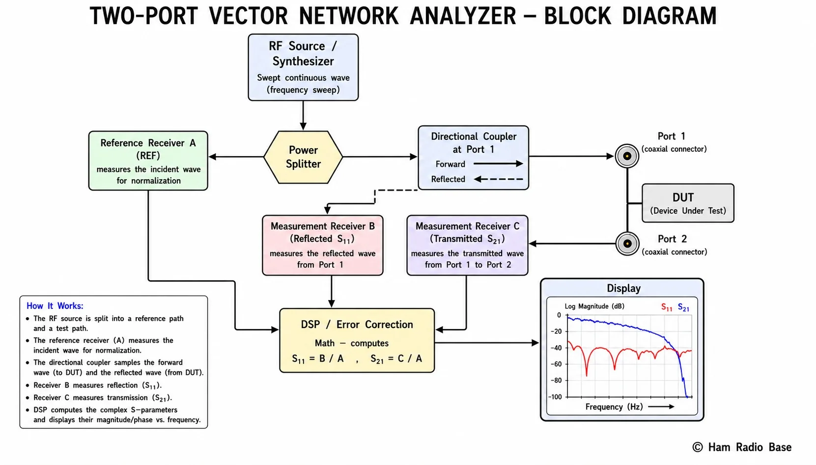 Block diagram of a two-port vector network analyzer showing RF source, power splitter, directional coupler, measurement receivers for S11 and S21, and display processing