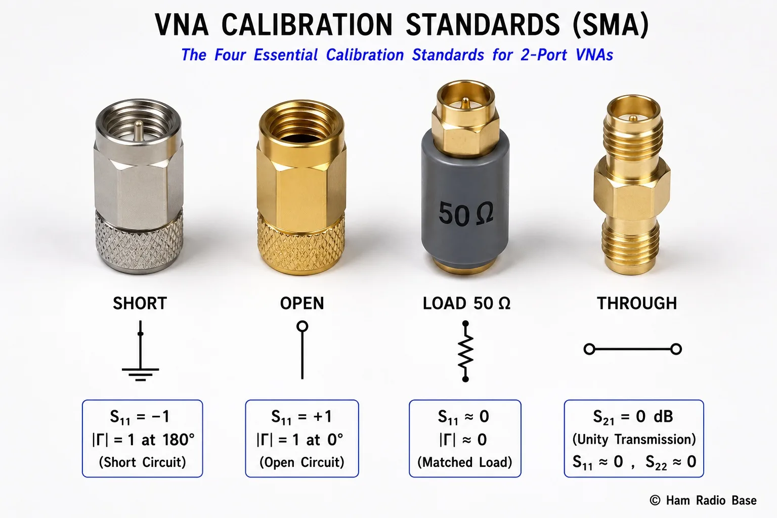 The four VNA calibration standards: Short (silver cap with center/ground shorted), Open (gold cap with nothing in center), 50-ohm Load (labeled precision resistor), and Through (cable connecting both ports)